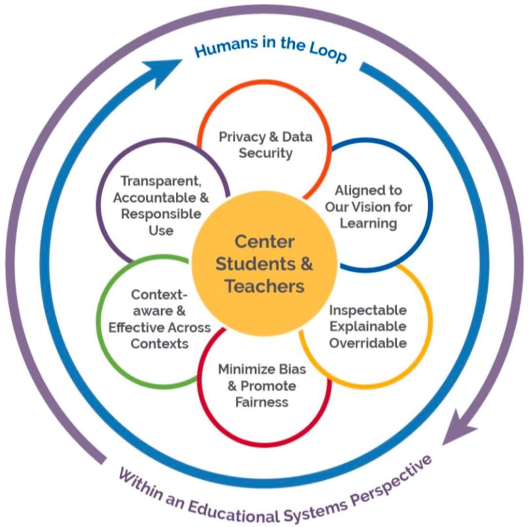 Research and AI in Education